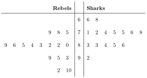 \colorbox{white!45}{\begin{tabular}{llllllll|c|lllllll}\multicolumn{8}{r|}{\textbf{Rebels}} & \textbf{} & \multicolumn{7}{l}{\textbf{Sharks}}\\[0.024cm]\hline& & & & & & & & 6 & 6 & 8 & & & & & \\[0.124cm]& & & & & 9 & 8 & 5 & 7 & 1 & 2 & 4 & 5 & 5 & 6 & 8 \\[0.124cm]9 & 6 & 5 & 4 & 3 & 2 & 2 & 0 & 8 & 3 & 3 & 4 & 5 & 6 & & \\[0.124cm]& & & & & 9 & 5 & 3 & 9 & 2 & & & & & & \\[0.124cm]& & & & & & 2 & 10 & & & & & & & \\[0.124cm]\end{tabular}}