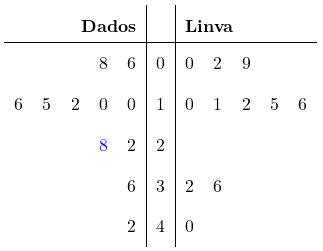 \colorbox{white!45}{\begin{tabular}{lllll|c|lllll}\multicolumn{5}{r|}{\textbf{Dados}} & \textbf{} & \multicolumn{5}{l}{\textbf{Linva}}\\[0.024cm]\hline& & & 8 & 6 & 0 & 0 & 2 & 9 & & \\[0.124cm]6 & 5 & 2 & 0 & 0 & 1 & 0 & 1 & 2 & 5 & 6 \\[0.124cm]& & & \textcolor{blue}{8} & 2 & 2 & & & & & \\[0.124cm]& & & & 6 & 3 & 2 & 6 & & & \\[0.124cm]& & & & 2 & 4 & 0 & & & & \\[0.124cm]\end{tabular}}