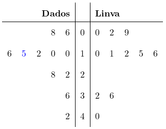 \colorbox{white!45}{\begin{tabular}{lllll|c|lllll}\multicolumn{5}{r|}{\textbf{Dados}} & \textbf{} & \multicolumn{5}{l}{\textbf{Linva}}\\[0.024cm]\hline& & & 8 & 6 & 0 & 0 & 2 & 9 & & \\[0.124cm]6 & \textcolor{blue}{5} & 2 & 0 & 0 & 1 & 0 & 1 & 2 & 5 & 6 \\[0.124cm]& & & 8 & 2 & 2 & & & & & \\[0.124cm]& & & & 6 & 3 & 2 & 6 & & & \\[0.124cm]& & & & 2 & 4 & 0 & & & & \\[0.124cm]\end{tabular}}