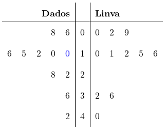 \colorbox{white!45}{\begin{tabular}{lllll|c|lllll}\multicolumn{5}{r|}{\textbf{Dados}} & \textbf{} & \multicolumn{5}{l}{\textbf{Linva}}\\[0.024cm]\hline& & & 8 & 6 & 0 & 0 & 2 & 9 & & \\[0.124cm]6 & 5 & 2 & 0 & \textcolor{blue}{0} & 1 & 0 & 1 & 2 & 5 & 6 \\[0.124cm]& & & 8 & 2 & 2 & & & & & \\[0.124cm]& & & & 6 & 3 & 2 & 6 & & & \\[0.124cm]& & & & 2 & 4 & 0 & & & & \\[0.124cm]\end{tabular}}