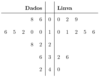 \colorbox{white!45}{\begin{tabular}{lllll|c|lllll}\multicolumn{5}{r|}{\textbf{Dados}} & \textbf{} & \multicolumn{5}{l}{\textbf{Linva}}\\[0.024cm]\hline& & & 8 & 6 & 0 & 0 & 2 & 9 & & \\[0.124cm]6 & 5 & 2 & 0 & 0 & 1 & 0 & 1 & 2 & 5 & 6 \\[0.124cm]& & & 8 & 2 & 2 & & & & & \\[0.124cm]& & & & 6 & 3 & 2 & 6 & & & \\[0.124cm]& & & & 2 & 4 & 0 & & & & \\[0.124cm]\end{tabular}}